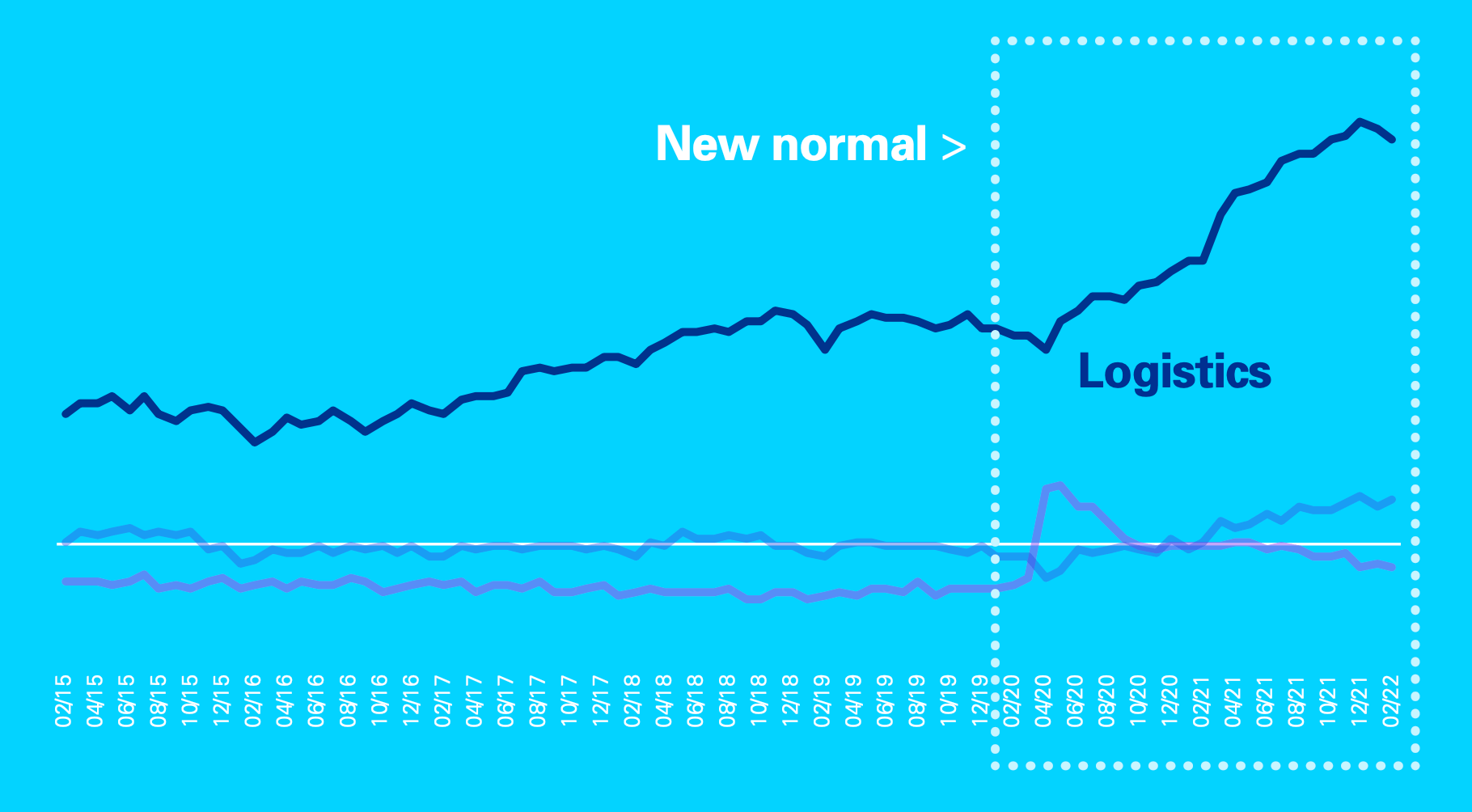 Logistics variability over time