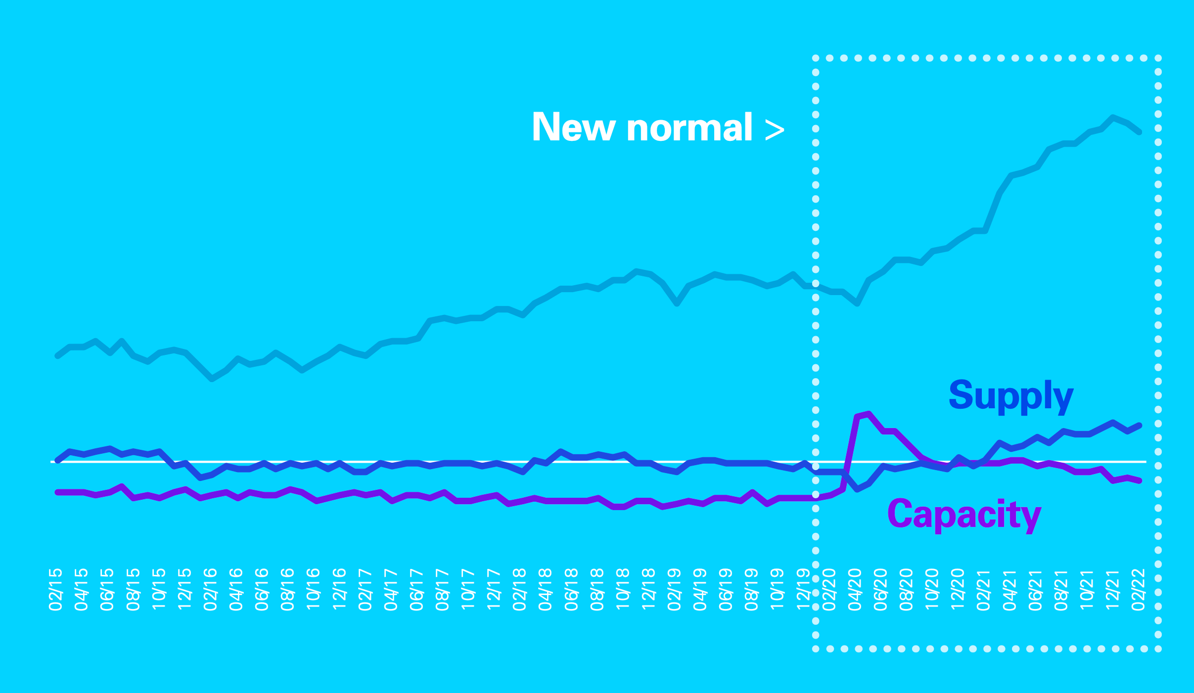 Capacity and supply variance over time