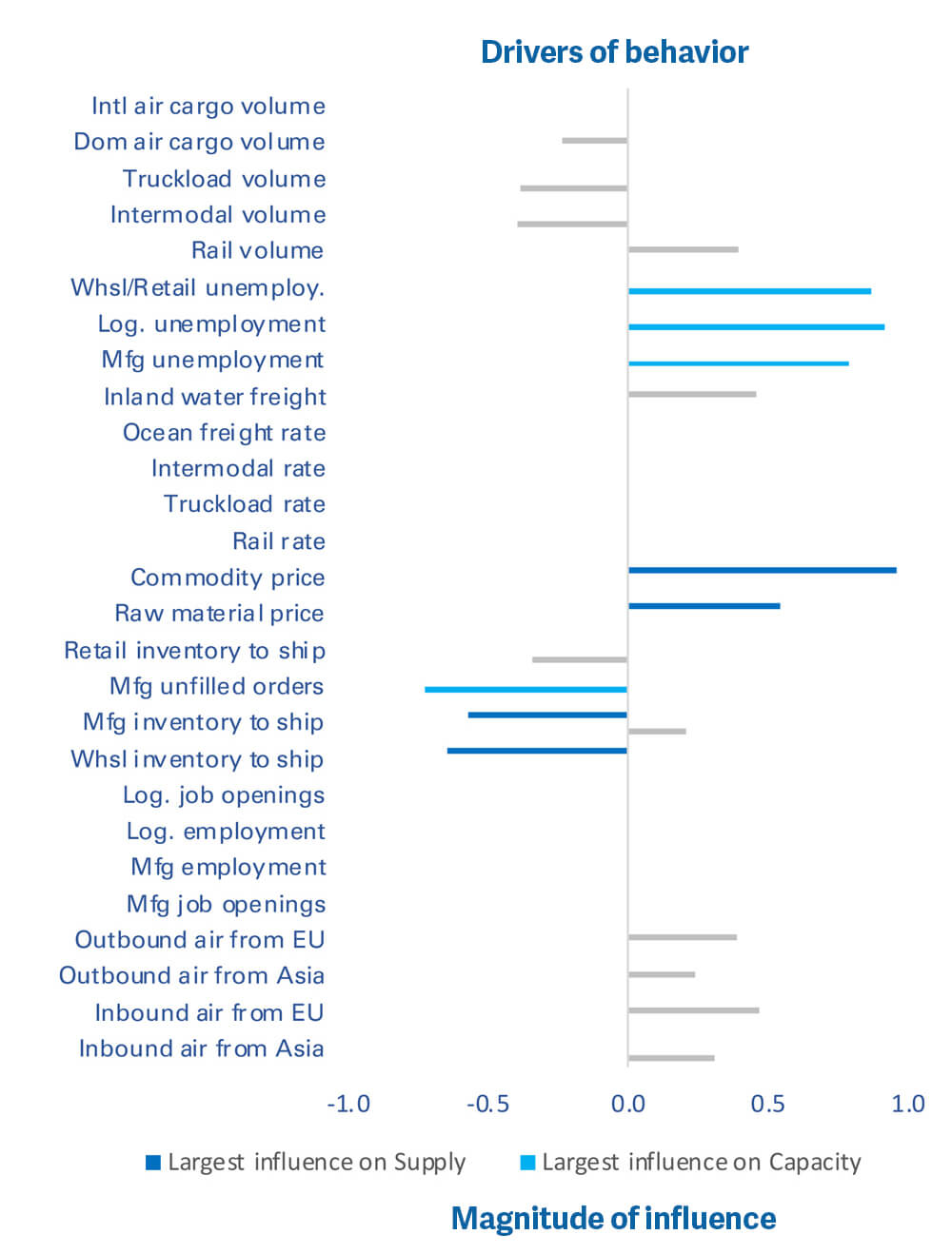 Drivers of capacity and supply variance chart