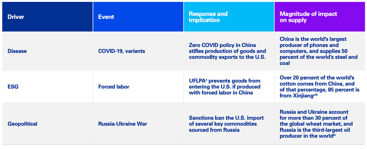 How volatility impacts global supply