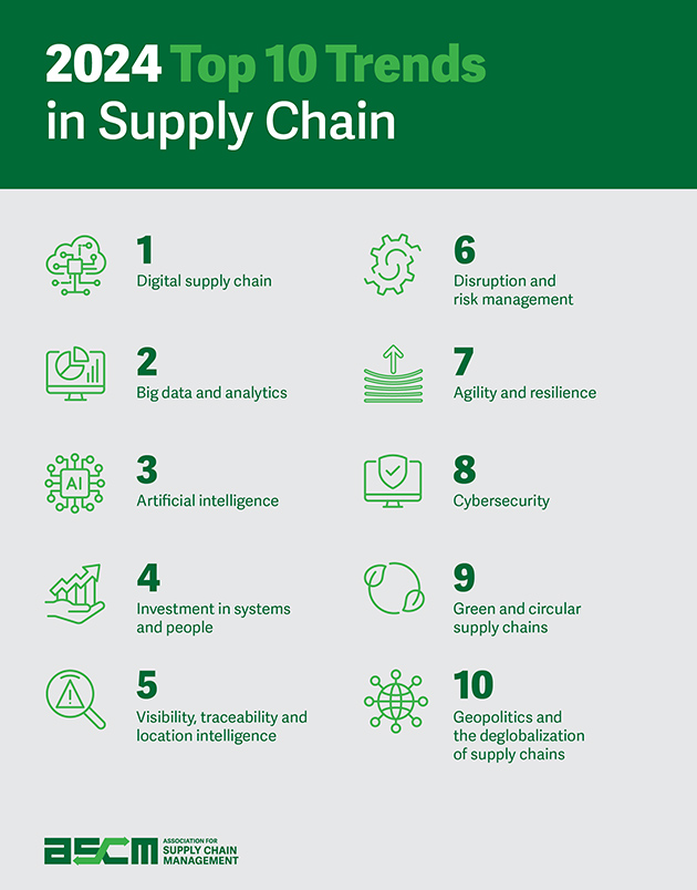 Top 10 Supply Chain Trends in 2024